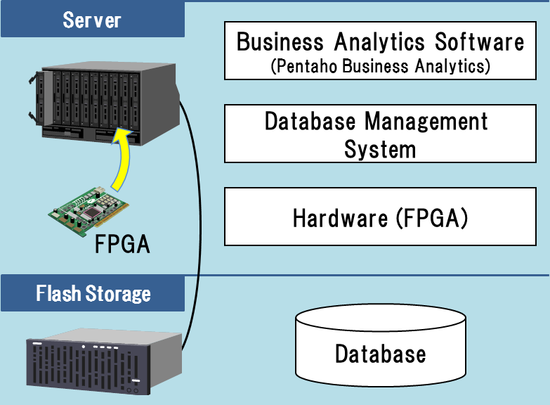 Configuration of the data analytics system